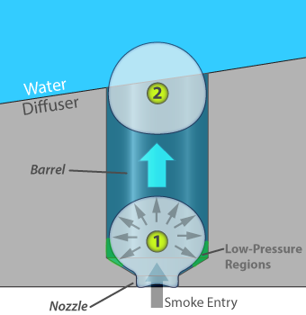 Retention barrel cutaway bubble formation and retention phase illustration